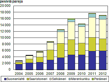 Merimetson pesimäkannan kehitys Suomessa 2004-2012 pieni.jpg